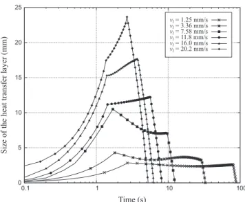 Fig. 10. Vertical extent, L htl , of the heat transfer layer as a function of time, for different fluid injection velocities v l .