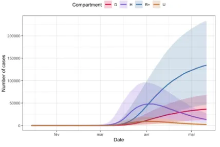 Figure 3: Prior uncertainty quantification for compartments D (in red), H (in purple), R + (in blue) and U (in orange) for the region Auvergne-Rhˆ one-Alpes