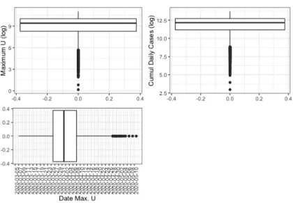 Figure 4: Prior uncertainty quantification for maximum value of U (top left, in log scale), total number of reported cases (top right, in log scale) and day where maximum value of U is reached for the region Auvergne-Rhˆ one-Alpes.