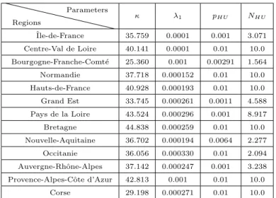 Table 4: Optimal values of parameters κ, λ 1 , p HU , N HU for each region.