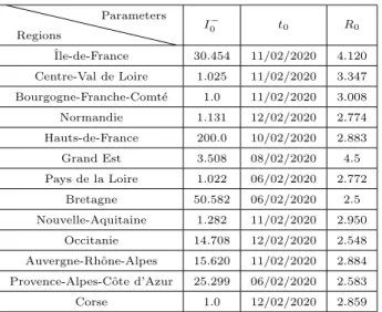 Table 5: Optimal values of initial conditions I 0 − , start time of infection t 0 and basic repro- repro-duction rate R 0 .