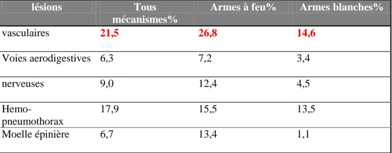 Tableau 1 : incidence des structures lésées selon le mécanisme (N=223 patients) [30] 