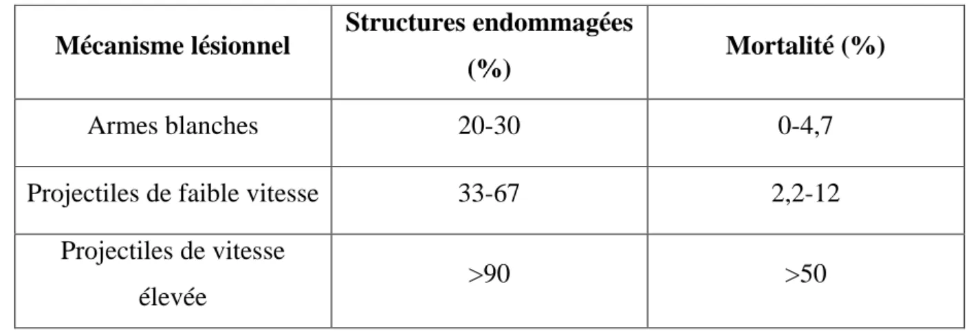 Tableau 3 : classification de Ordog des plaies du cou selon le mecanisme. 