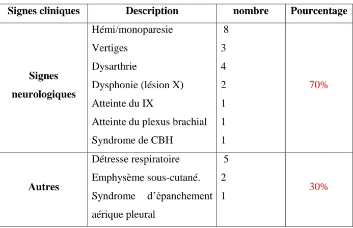 Tableau 8: Autres signes cliniques retrouvés dans notre série. 