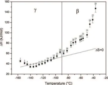 Figure 1. Complex TSC thermogram with the corresponding elementary thermograms for the γ and β relaxation modes of cellulose from −160 to 0 ◦ C at 7 ◦ C min −1 .
