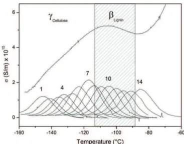 Figure 11. Activation enthalpy versus temperature for the elementary thermograms constituting the β Cellulose relaxation mode in DML6 mutant.