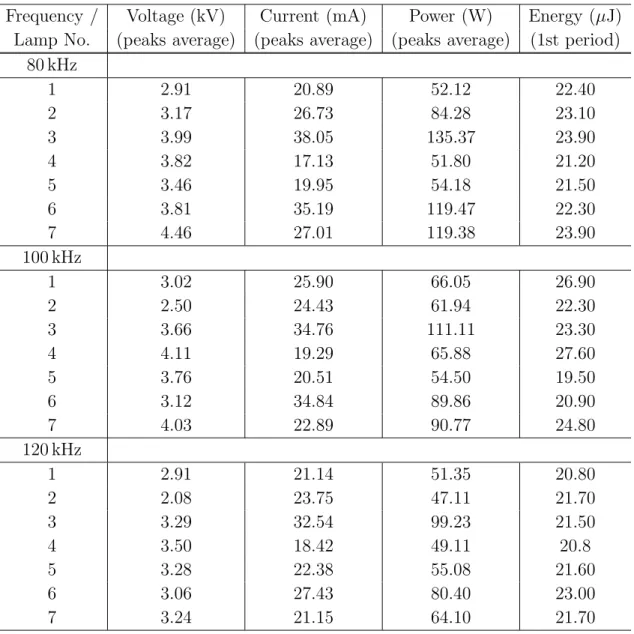 Table 2. Peak values of voltage across the gap, discharge current, excitation power and inputted energy at frequency of 80, 100 and 120 kHz, for 25 µs period.