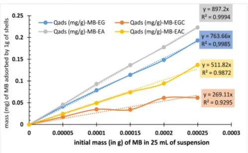 Figure 6. Evolution of the quantity of methylene blue fixed on the different shells (EG,  EGC, EA and EAC) according to the initial mass of MB