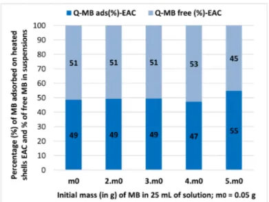 Figure 10. Distribution (%) of methylene blue on the EAC shells and in suspensions as  function of the initial mass of BM in 25 mL of solution