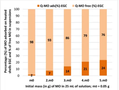 Figure 18. Distribution (%) of methyl orange on the  heated  shells EGC and in suspensions  as function of the initial mass of MO in 25 mL of solution