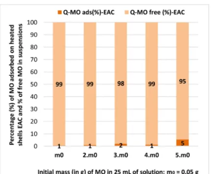 Figure 19. Distribution (%) of methyl orange on the heated shells EAC and in suspen- suspen-sions as function of the initial mass of MO in 25 mL of solution