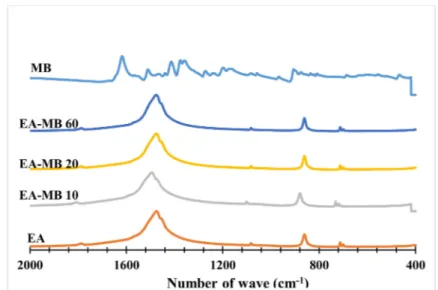 Figure 21. Infra-red spectrum of residual powders of  Lanistes varicus  shells after the ad- ad-sorption of methylene blue