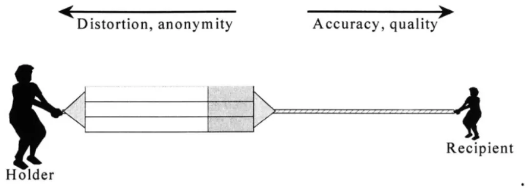 Figure 3  Data holder  and privacy concerns  overpower  outside  uses  of the data
