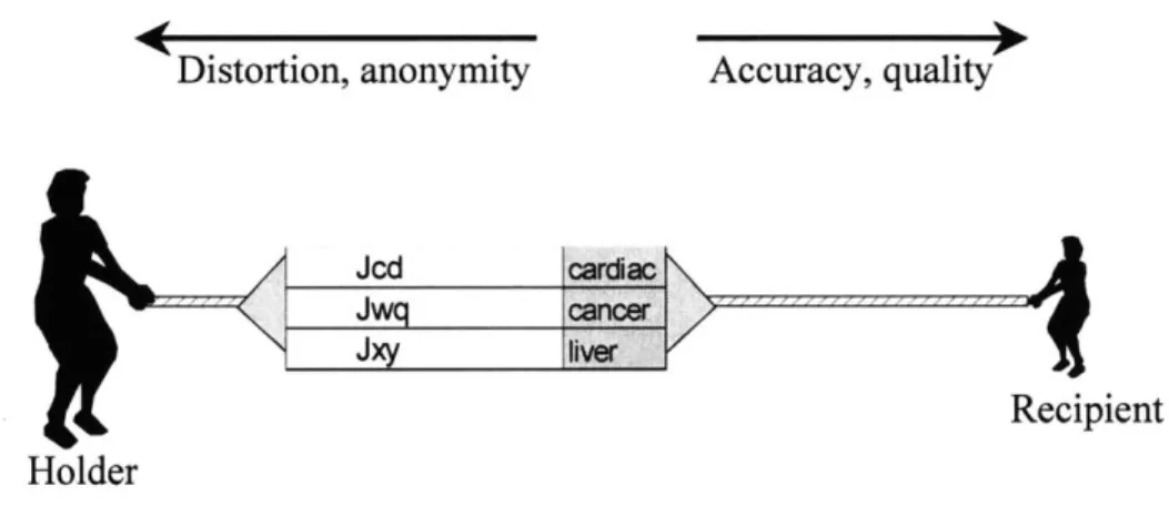 Figure 5.  Data holder and privacy  concerns  limit  uses  of the data