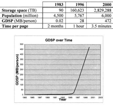 Figure  6 Global  disk storage  per person