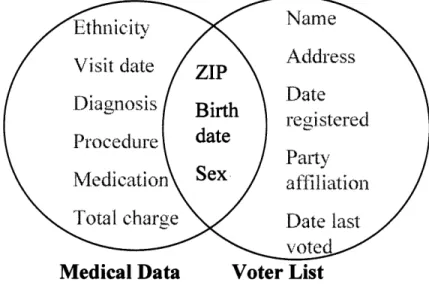 Figure  15 Linking to re-identify  data
