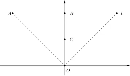 Figure 3.1 – Repr´esentation des matrices O, I, A, B et C dans R 2 identifi´e ` a l’ensemble des matrices diagonales