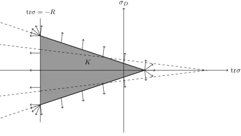 Figure 4.2 – Mod` ele non-associ´ e avec une loi de normalit´ e sur le cap.