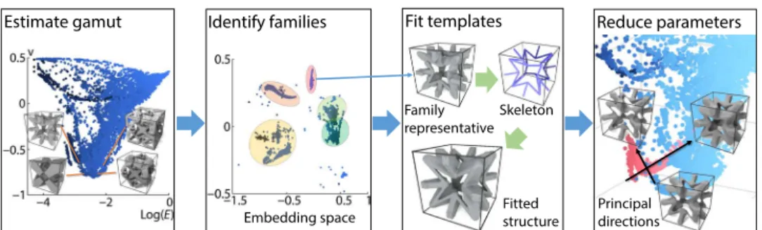 Fig. 1. A computational process for the discovery of extremal microstructure families