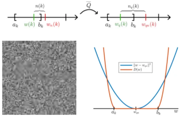 Figure 1: Above: When the noise n(k) added to a coeffi- coeffi-cient w(k) changes its quantization interval, we get an  out-lier, and the noise may be amplified