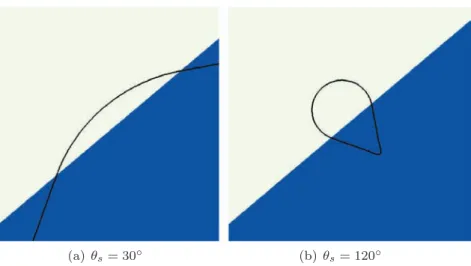 Fig. 16. Shapes of 2D drops on a slanted wall for different values of the contact angle.