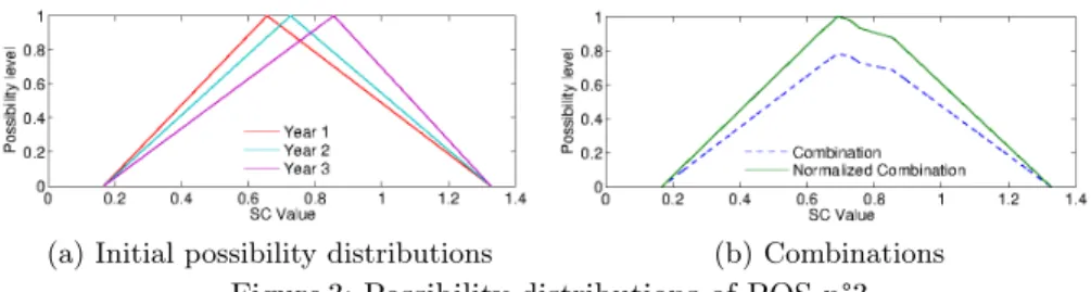 Table 1: Initial seasonal coefficients and similarity measures POS n°1 POS n°2 POS n°3 POS n°4