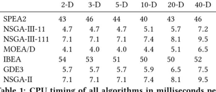 Table 1: CPU timing of all algorithms in milliseconds per function evaluation for the standard bbob-biobj dimensions 2 to 40.