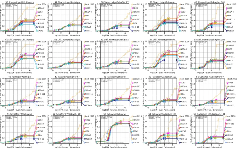 Figure 2: Bootstrapped empirical cumulative distribution of the number of objective function evaluations divided by dimen- dimen-sion (FEvals/DIM) as in Fig