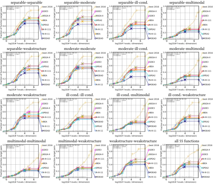 Figure 3: Bootstrapped empirical cumulative distribution of the number of objective function eval- eval-uations divided by dimension (FEvals/DIM) for 58 targets with target precision in {−10 −4 , −10 −4 