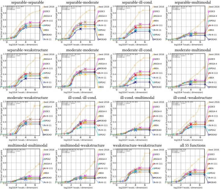 Figure 4: Bootstrapped empirical cumulative distribution of the number of objective function eval- eval-uations divided by dimension (FEvals/DIM) for 58 targets with target precision in {−10 −4 , −10 −4 