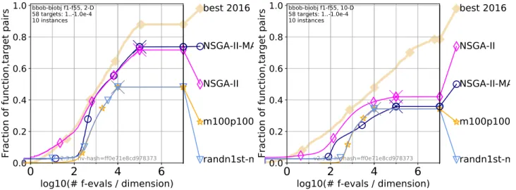 Figure 5: Comparison of four diﬀerent variants of the well-known NSGA-II algorithm. Shown are the empirical runtime distributions over all 55 bbob-biobj test functions for the Matlab implementation of [1] (denoted NSGA-II-MATLAB) and the platypus variants 
