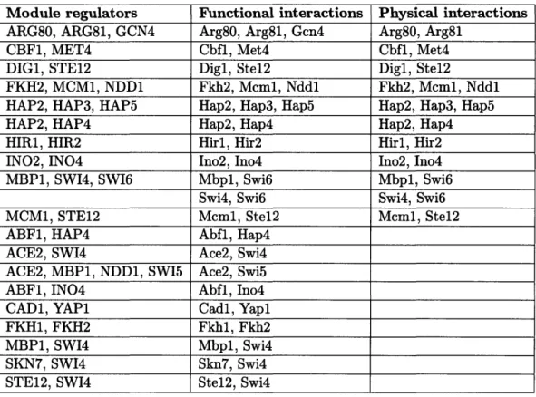 Table  2.1:  Many  regulator-regulator  interactions  predicted  by  the  modules  generated  by the  GRAM  algorithm  are  confirmed  by comparison  to  previously  published  literature