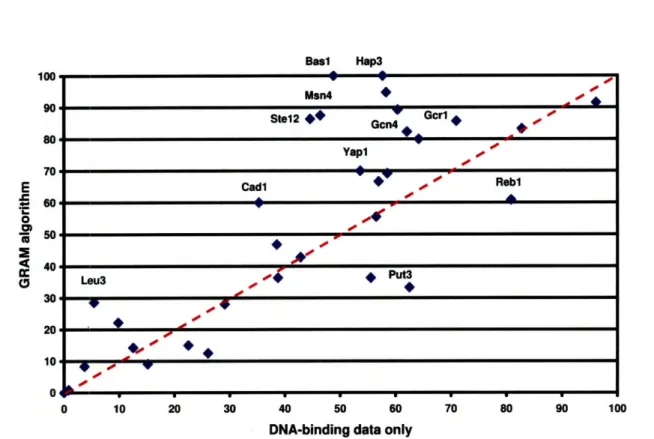 Figure  2-5:  Motif  enrichment:  genes  in  modules  discovered  by  the  GRAM  algorithm  are more  likely  to  show  independent  evidence  of  co-regulation  by  the  regulators  assigned  to the module  when  compared  to  sets  of genes  obtained  us