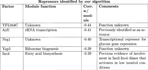 Table  2.4:  Five  repressors  were  identified  by  our  algorithm.  One  of  them  was  previously reported  in  the  literature,  and  two  have  not  been  studied  before