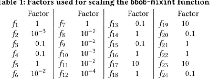 Table 1: Factors used for scaling the bbob-mixint functions.
