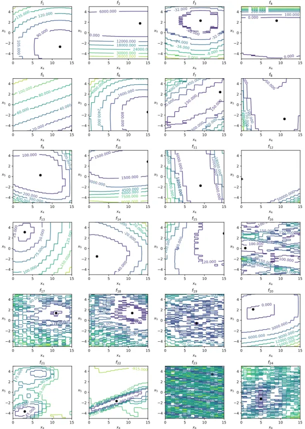 Figure 3: Level sets for the bbob-mixint suite problems of dimension 5, instance 1. The variables chosen for the x and y axis rep- rep-resent the last integer and first continuous variable, respectively