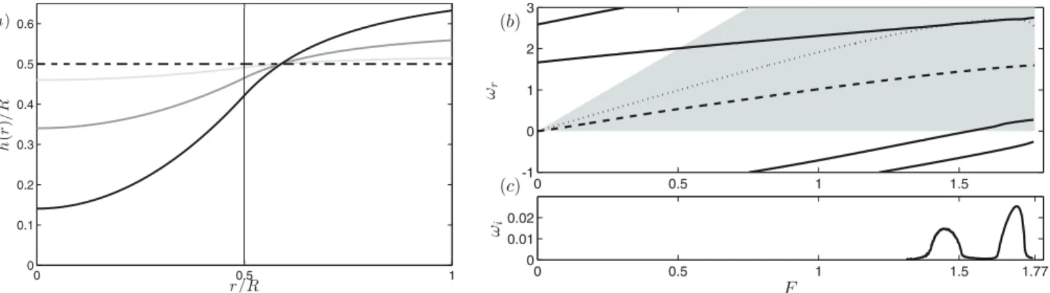 Fig. 5. Rankine model (with H/R = a/R = 0.5): (a) shape of the free surface for F = [0.5, 1, 1.5] (the vertical line separates the vortex core from the outer potential zone)