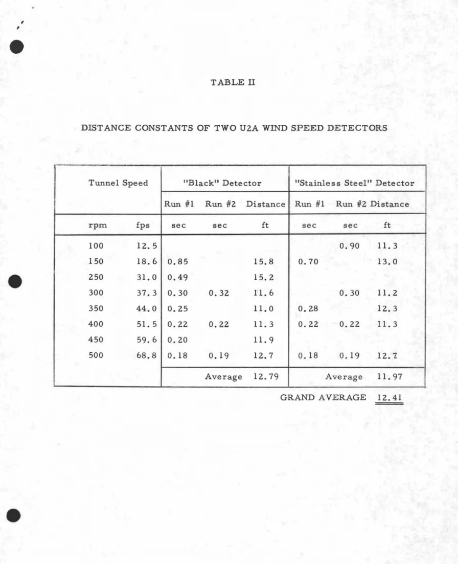 TABLE II