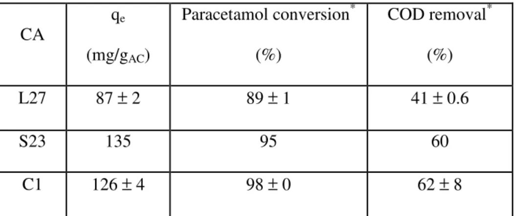 Table 2  CA  q e    (mg/g AC )  Paracetamol conversion *(%)  COD removal *   (%)  L27  87  ±  2  89  ±  1  41  ±  0.6  S23  135  95  60  C1  126  ±  4  98  ±  0  62  ±  8 