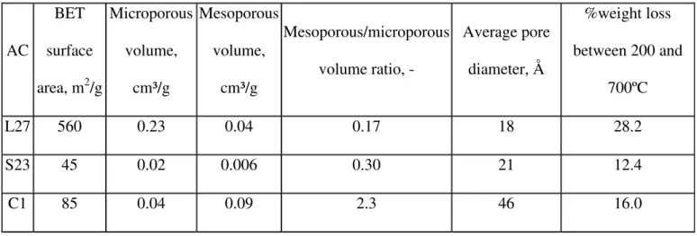 Table 3  AC BET  surface  area, m 2 /g Microporous volume, cm³/g  Mesoporous volume, cm³/g  Mesoporous/microporous volume ratio, -  Average pore diameter, Å  %weight loss  between 200 and 700ºC  L27 560  0.23  0.04  0.17  18  28.2  S23 45  0.02  0.006  0.3