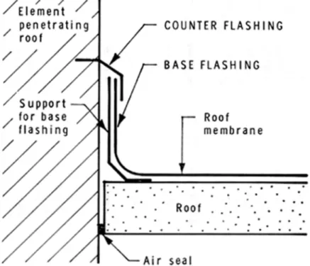 Figure 1. Basic flashings