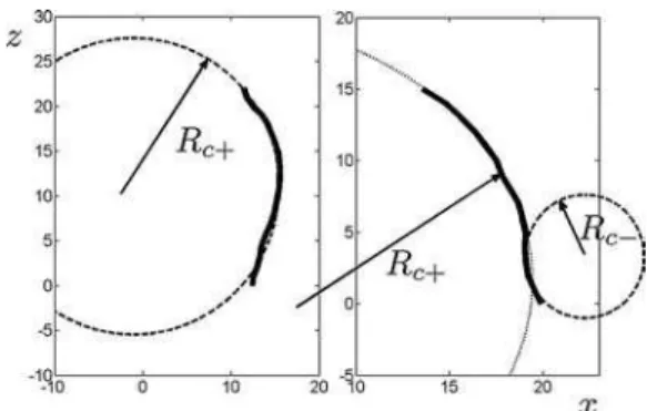 Fig. 3. Gray-level anatomical slice of the aqueduct. Dotted line: gray-level contour profile of the aqueduct