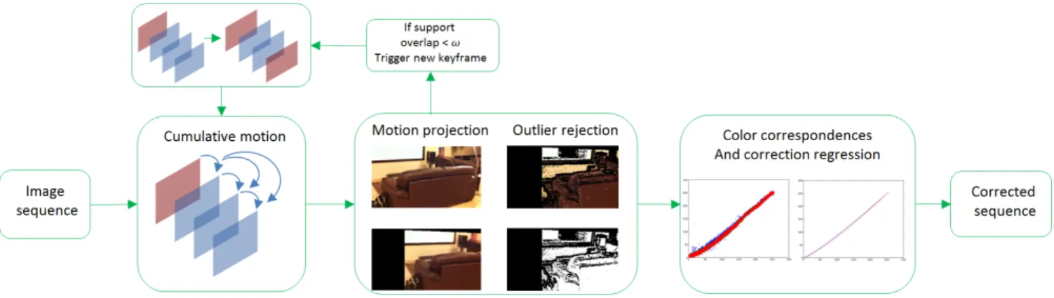 Fig. 1. Overview of proposed method for tonal stabilization of videos.