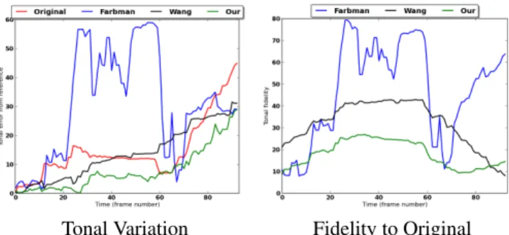 Fig. 3. Visual comparison of tonal stabilization for sequence