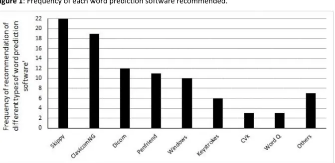 Figure 1: Frequency of each word prediction software recommended. 