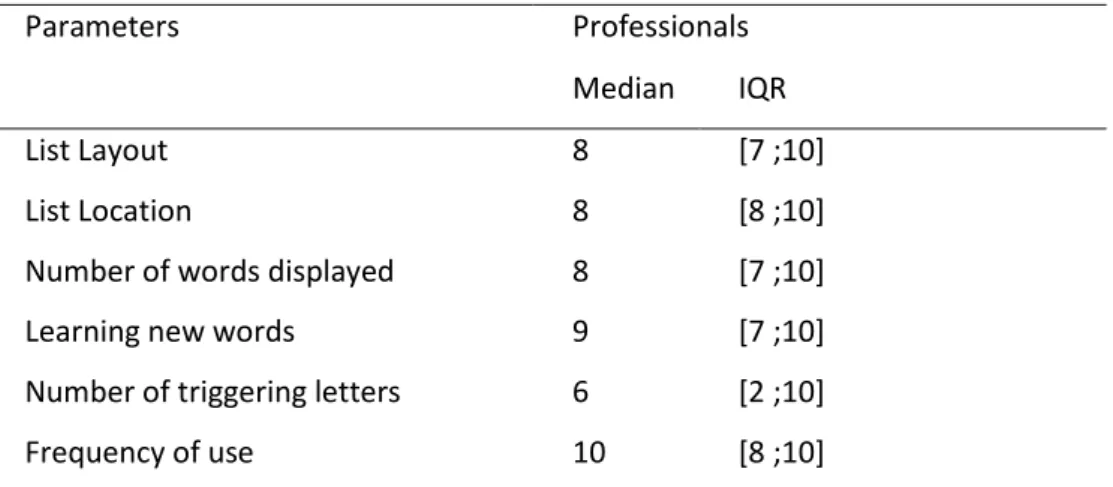 Table IIIa :  Importance given to each setting by health-related professionals (Median) 
