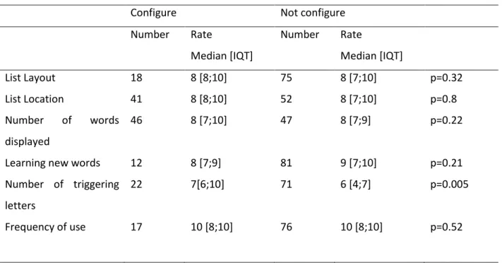 Table  IV:  Differences  in  the  importance  score  for  each  setting  between  participants  who  configured  the  word prediction software and those who did not (p value) – Wilcoxon test 