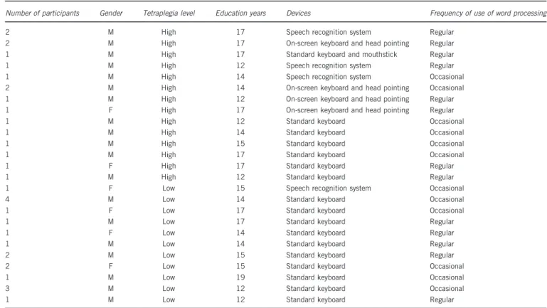 Table 4 shows the TIS of participants with cervical SCI as a function of their characteristics.