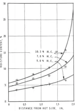 Fig.  5 represents a base portion having the characteristics of diffusion, and that the  increase with  increasing humidity mav  be attributed  to  moisture content.
