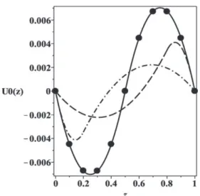 Fig. 3. Comparison between the velocity profile induced by an ultrasonic acoustic wave (solid line: e = 0.001, A = 0.643) and the velocity profile induced in a driven cavity (dashed line: Pe = 1.5  10 5 ; Pe ¼ U ax H ).